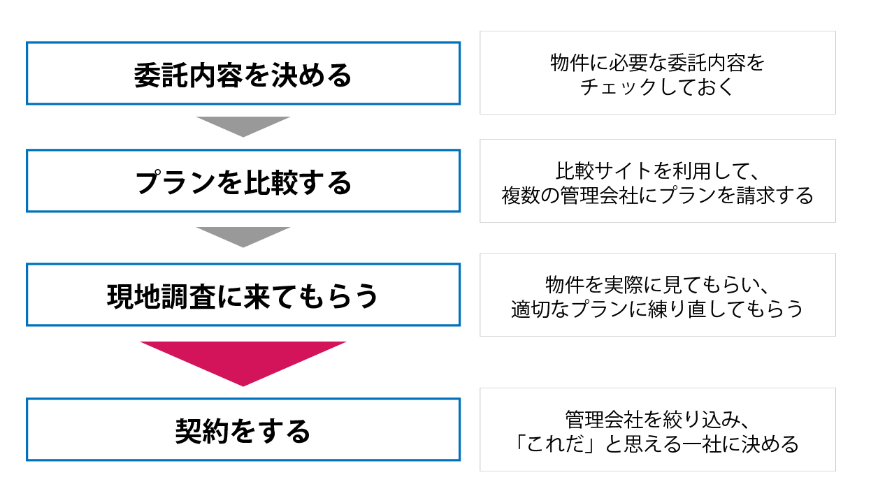 契約までの流れ